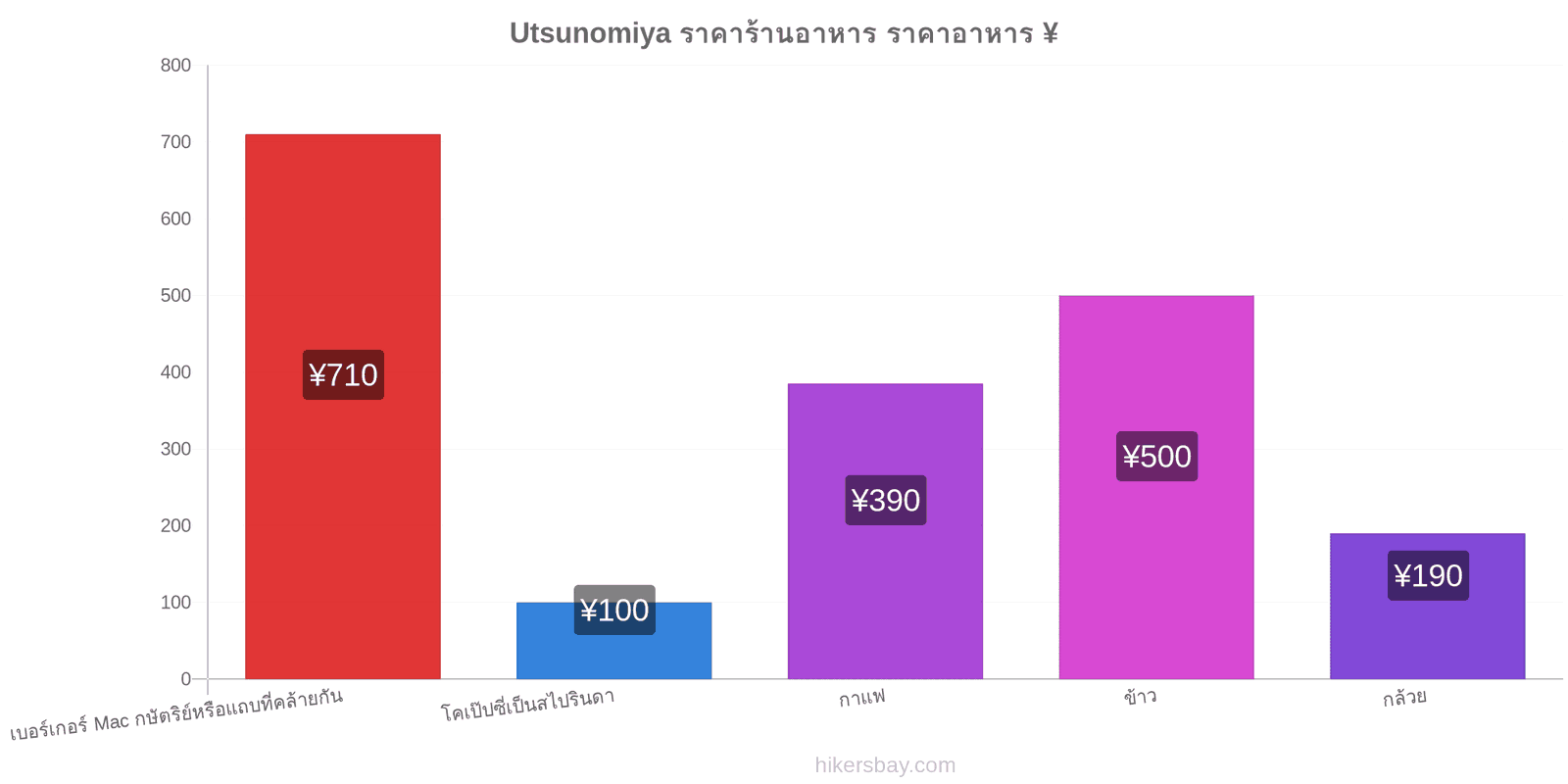 Utsunomiya การเปลี่ยนแปลงราคา hikersbay.com