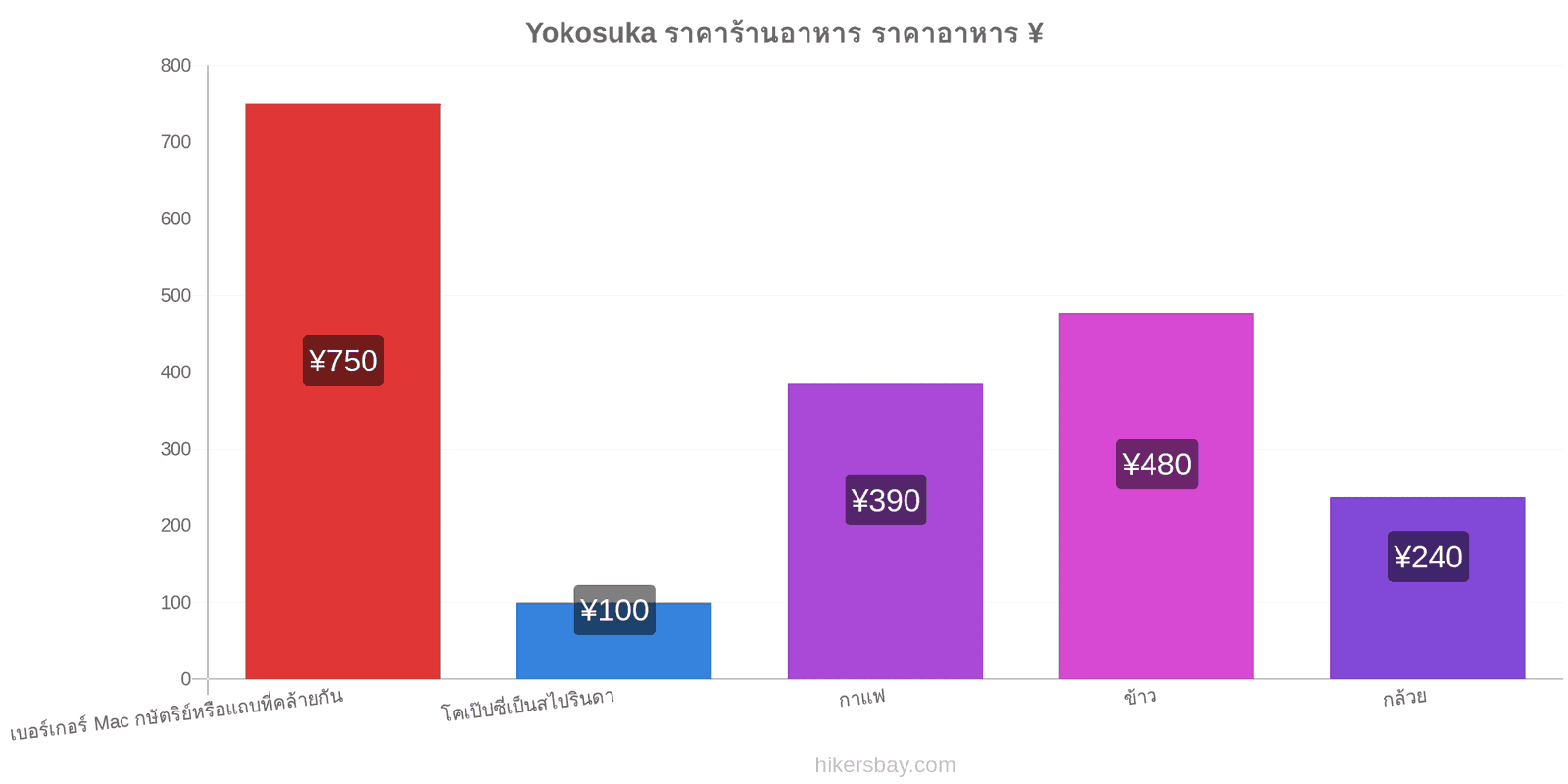 Yokosuka การเปลี่ยนแปลงราคา hikersbay.com