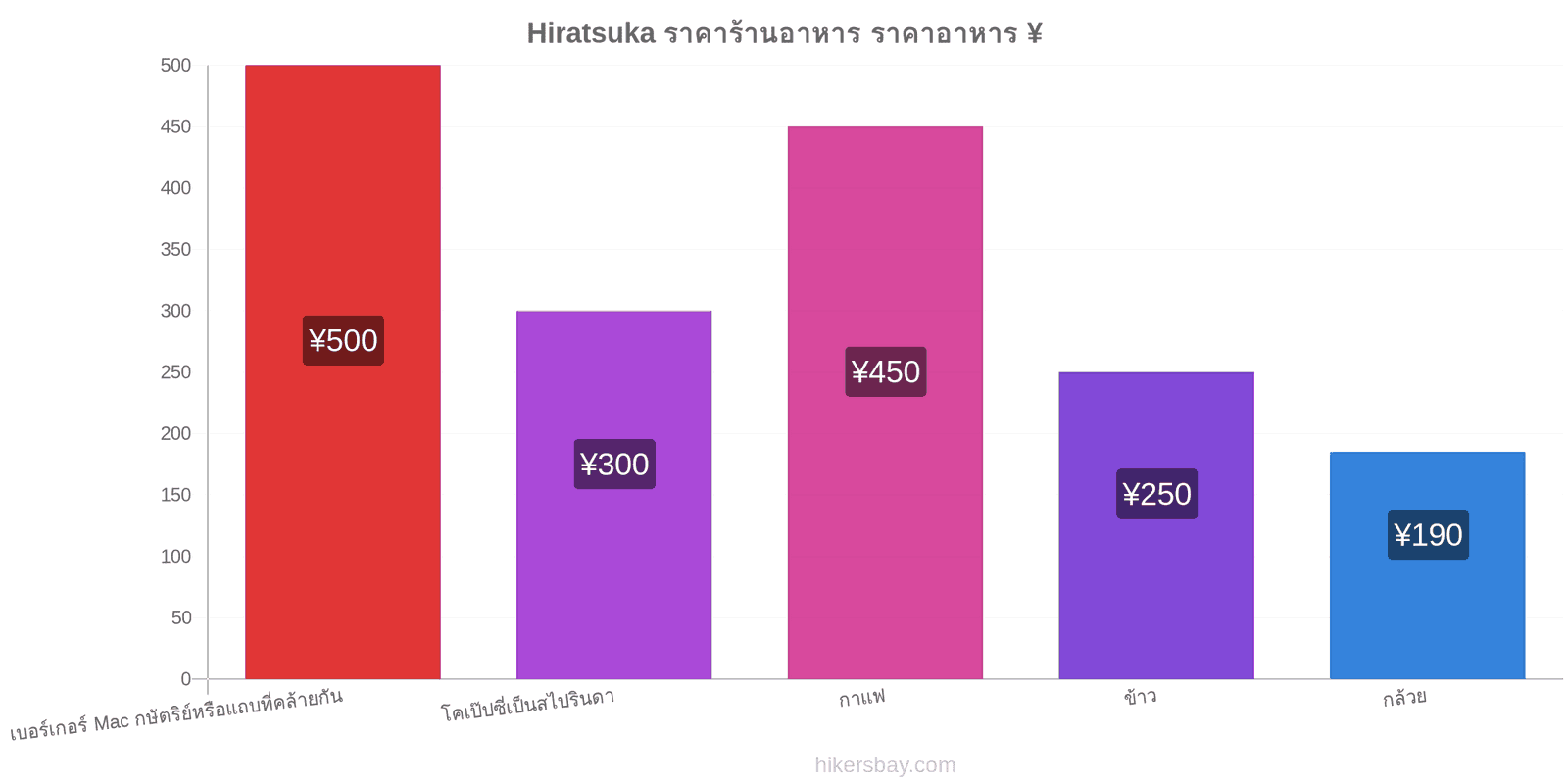 Hiratsuka การเปลี่ยนแปลงราคา hikersbay.com