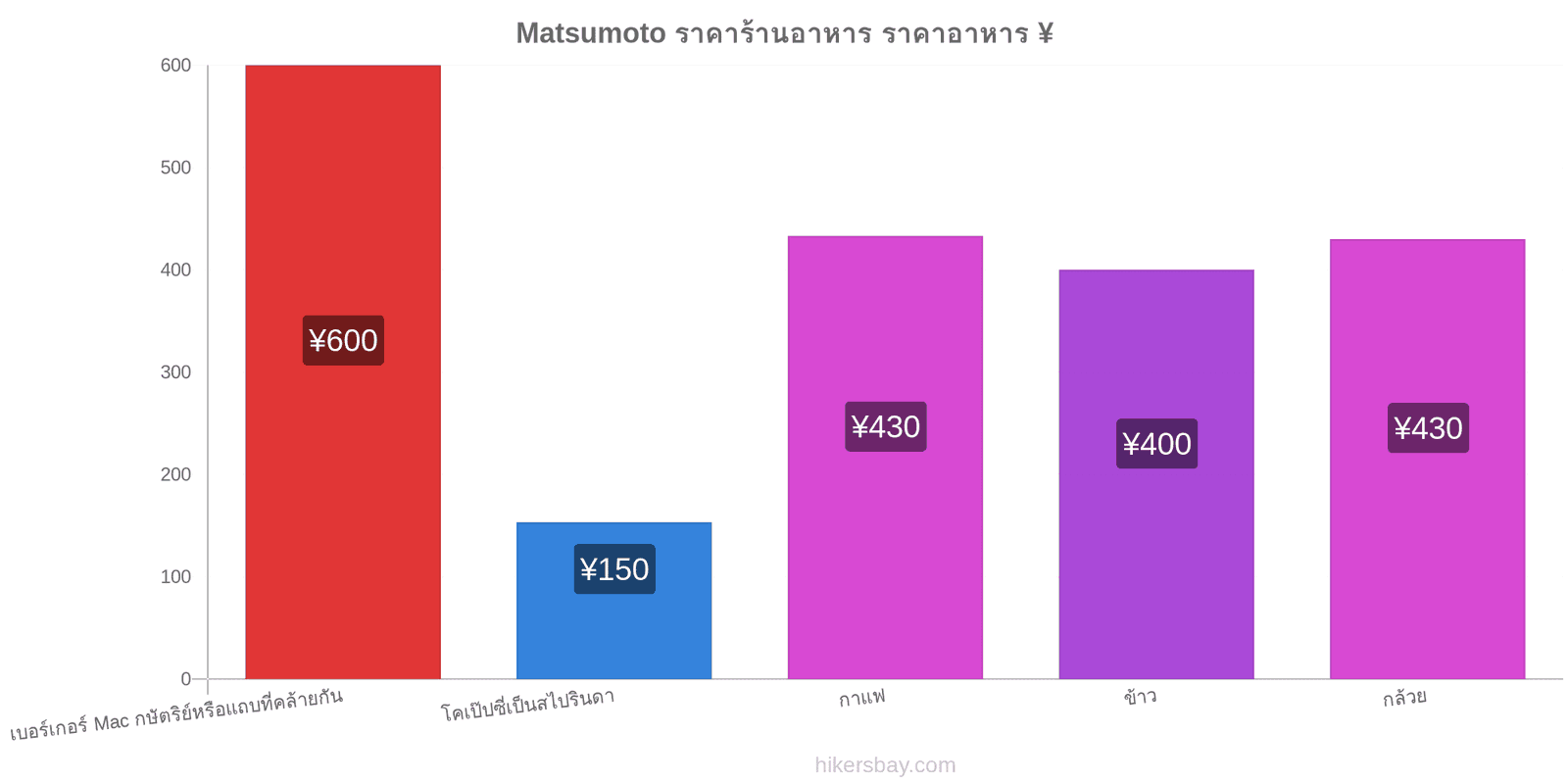 Matsumoto การเปลี่ยนแปลงราคา hikersbay.com