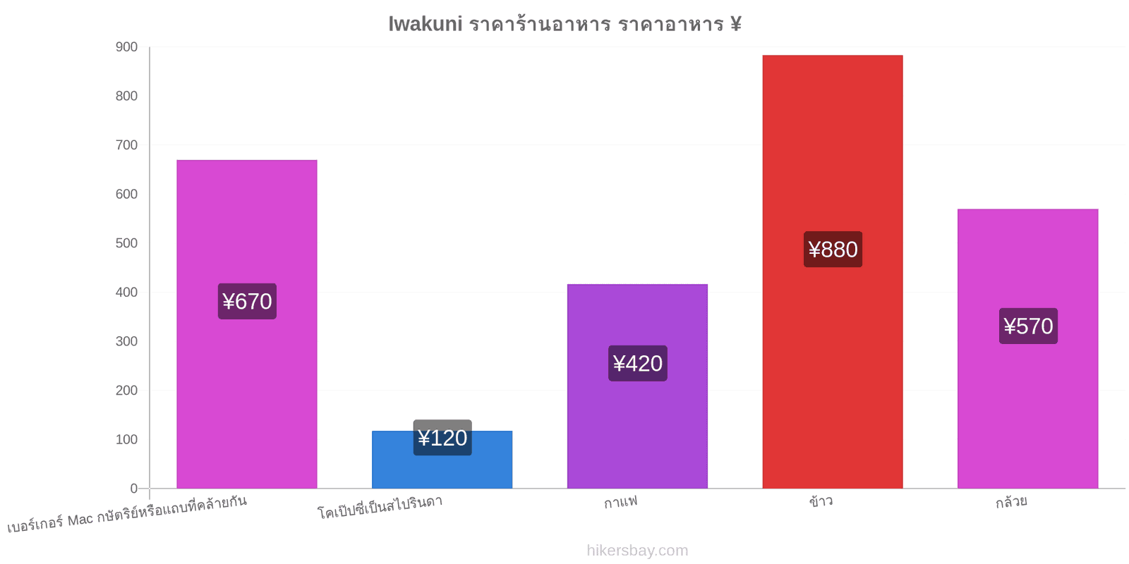 Iwakuni การเปลี่ยนแปลงราคา hikersbay.com