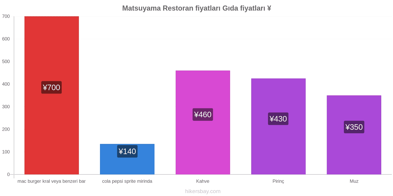 Matsuyama fiyat değişiklikleri hikersbay.com