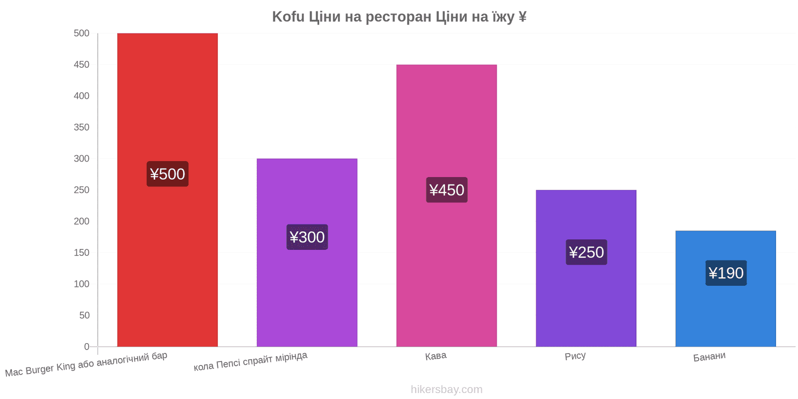 Kofu зміни цін hikersbay.com