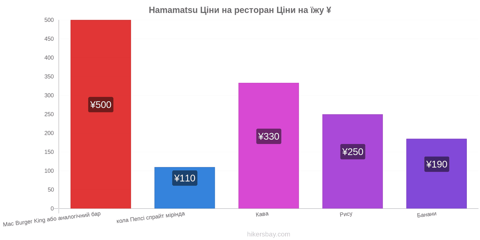 Hamamatsu зміни цін hikersbay.com