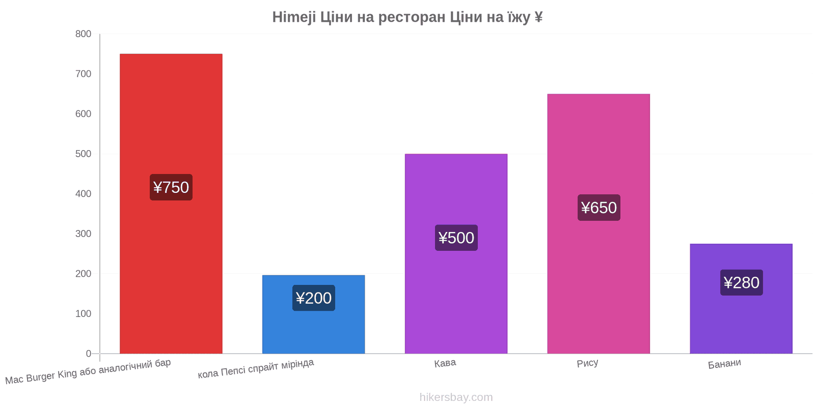 Himeji зміни цін hikersbay.com