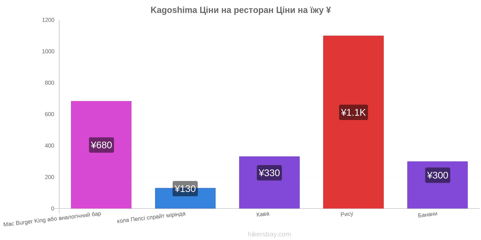 Kagoshima зміни цін hikersbay.com