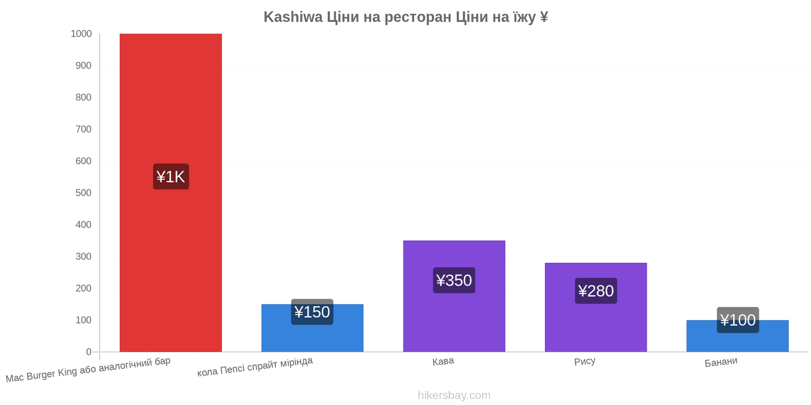 Kashiwa зміни цін hikersbay.com