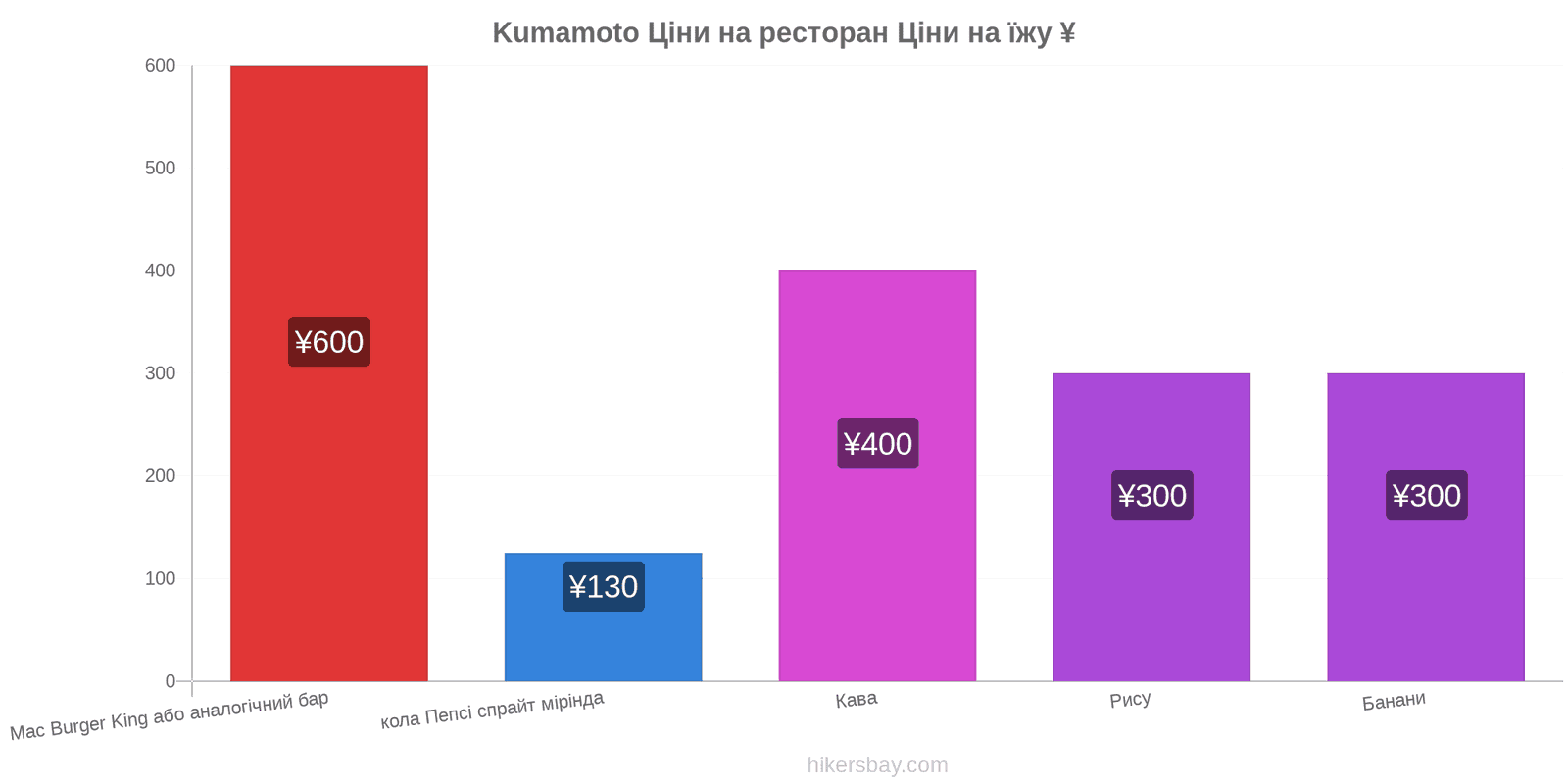 Kumamoto зміни цін hikersbay.com