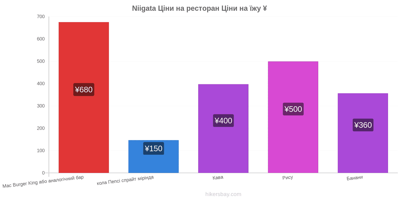 Niigata зміни цін hikersbay.com