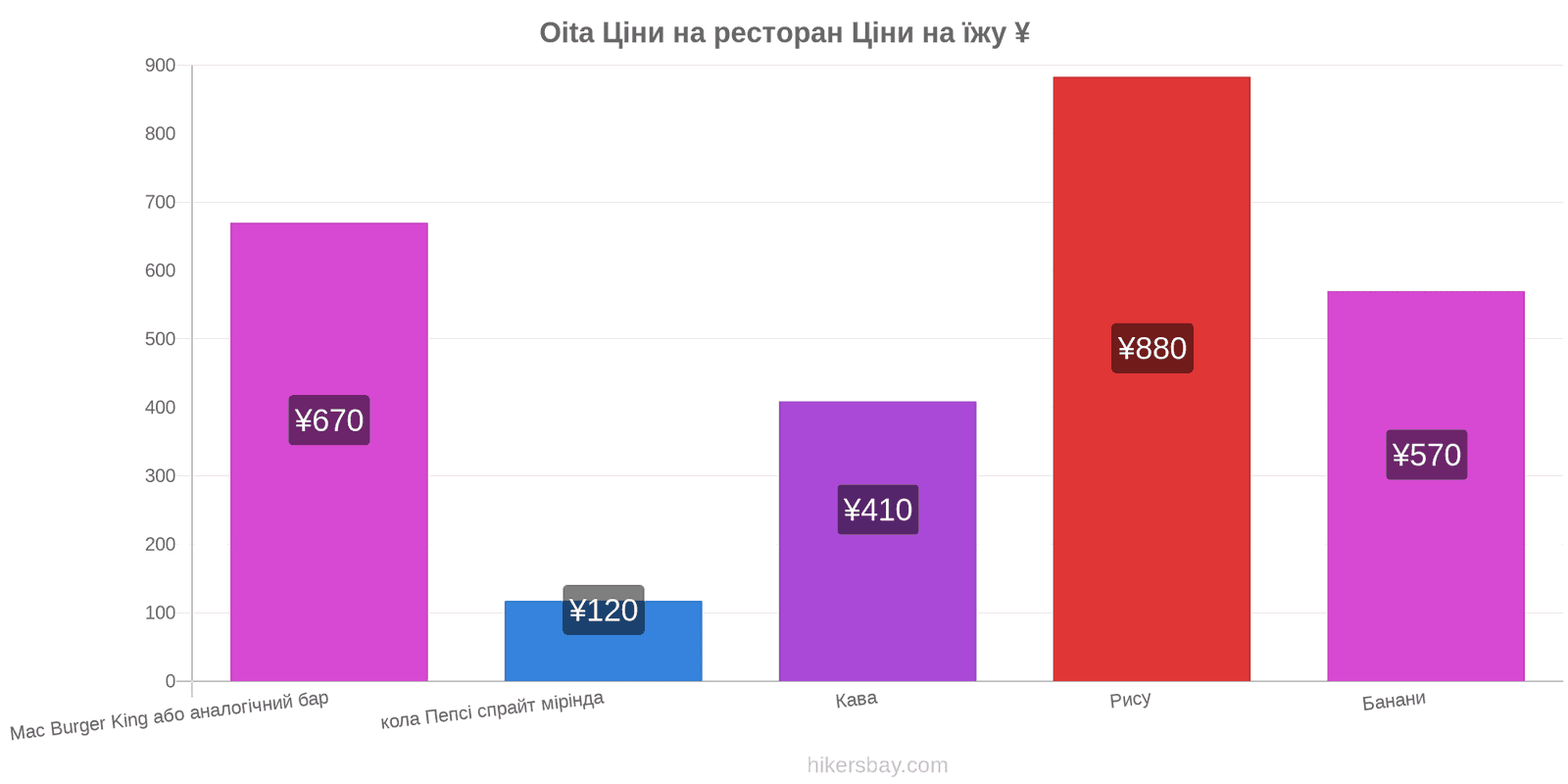 Oita зміни цін hikersbay.com