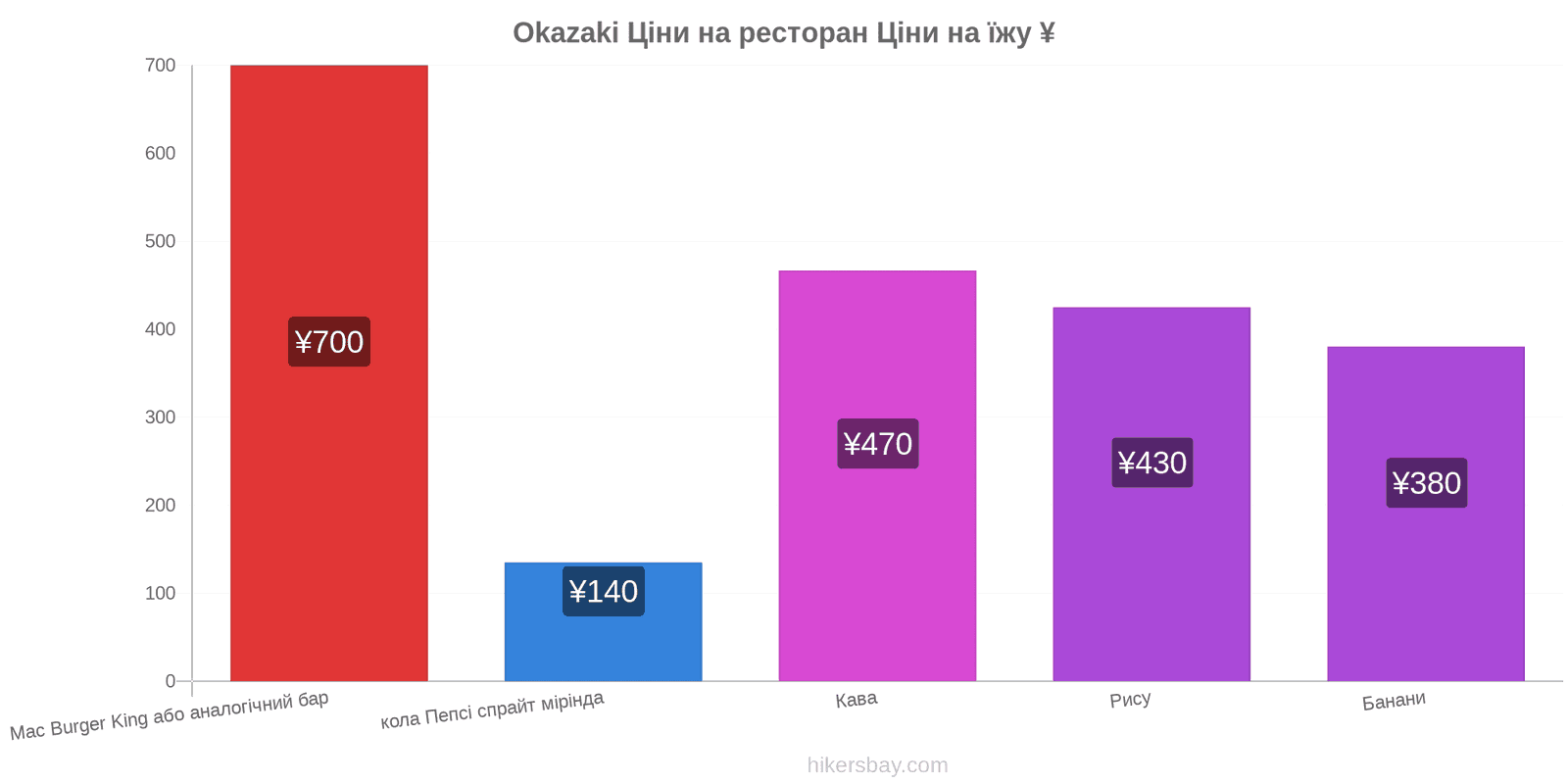 Okazaki зміни цін hikersbay.com