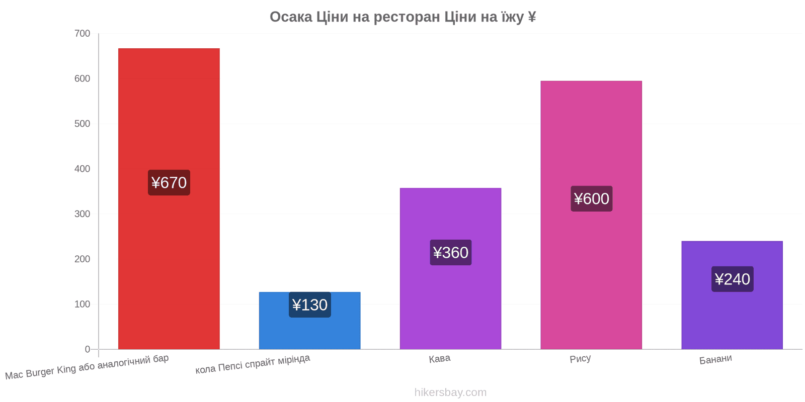 Осака зміни цін hikersbay.com