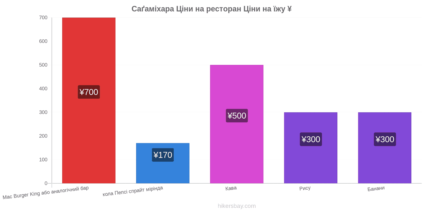 Саґаміхара зміни цін hikersbay.com