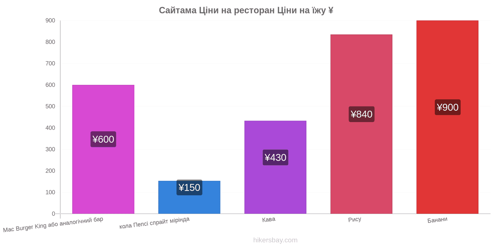 Сайтама зміни цін hikersbay.com