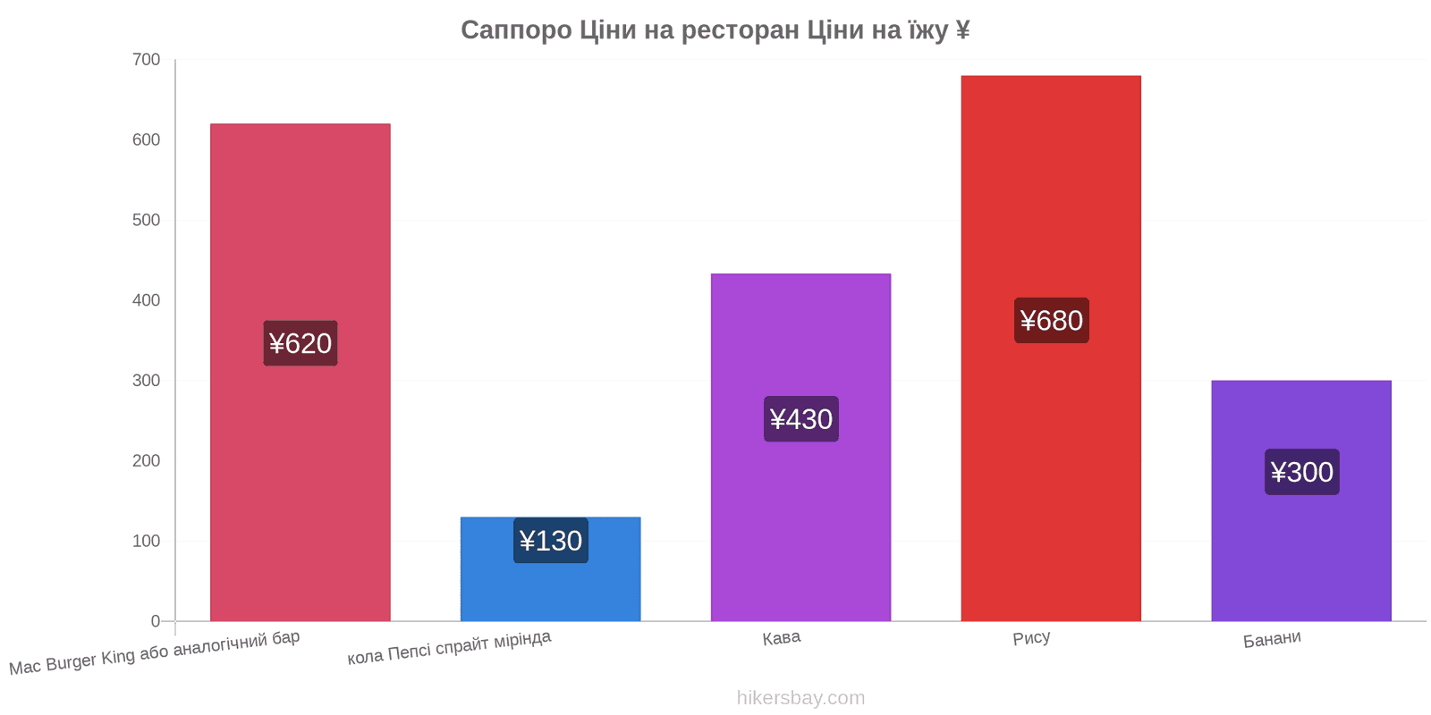 Саппоро зміни цін hikersbay.com