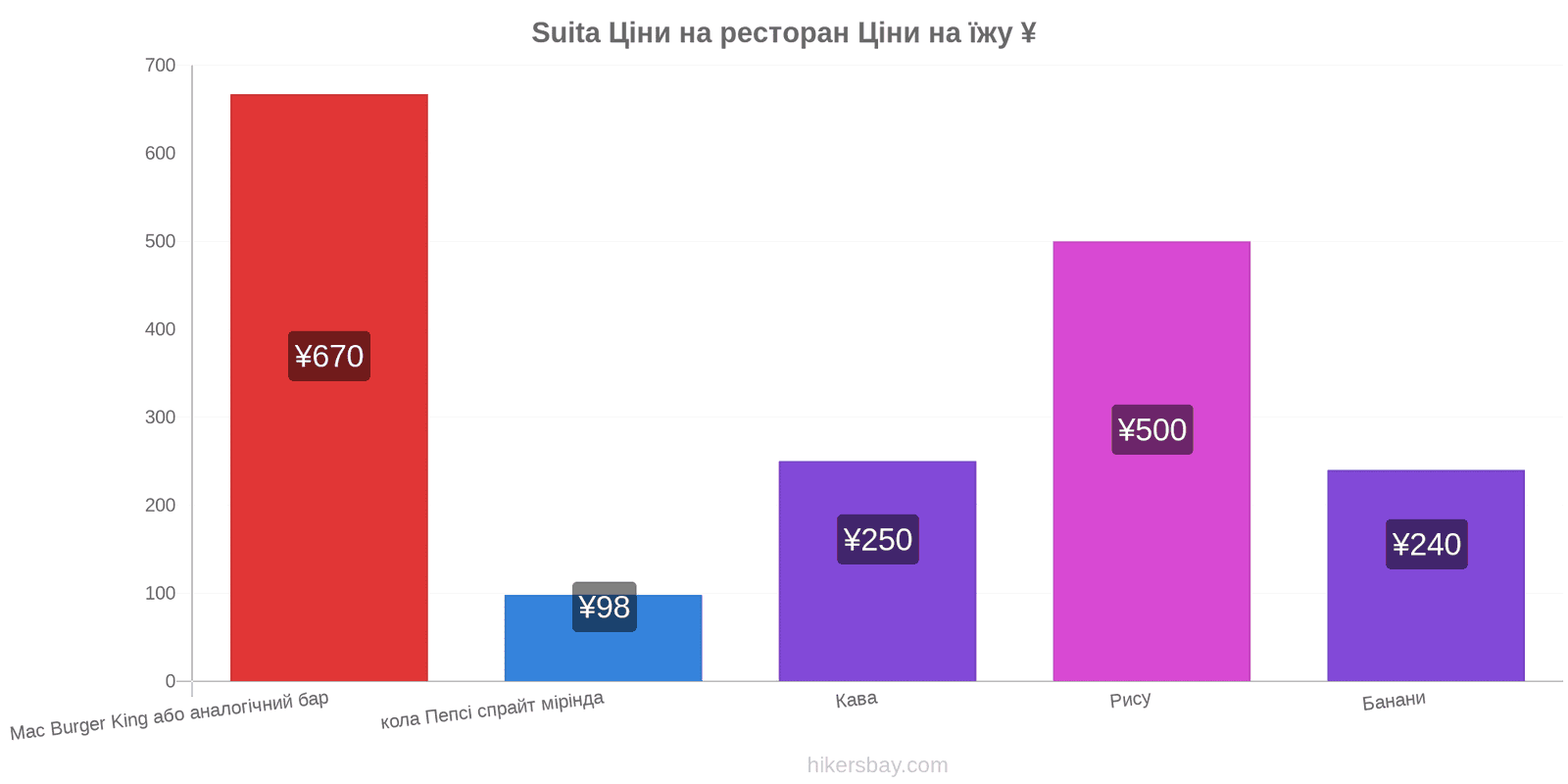 Suita зміни цін hikersbay.com