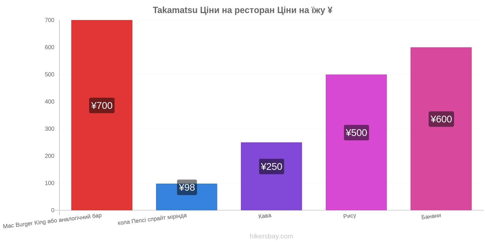 Takamatsu зміни цін hikersbay.com