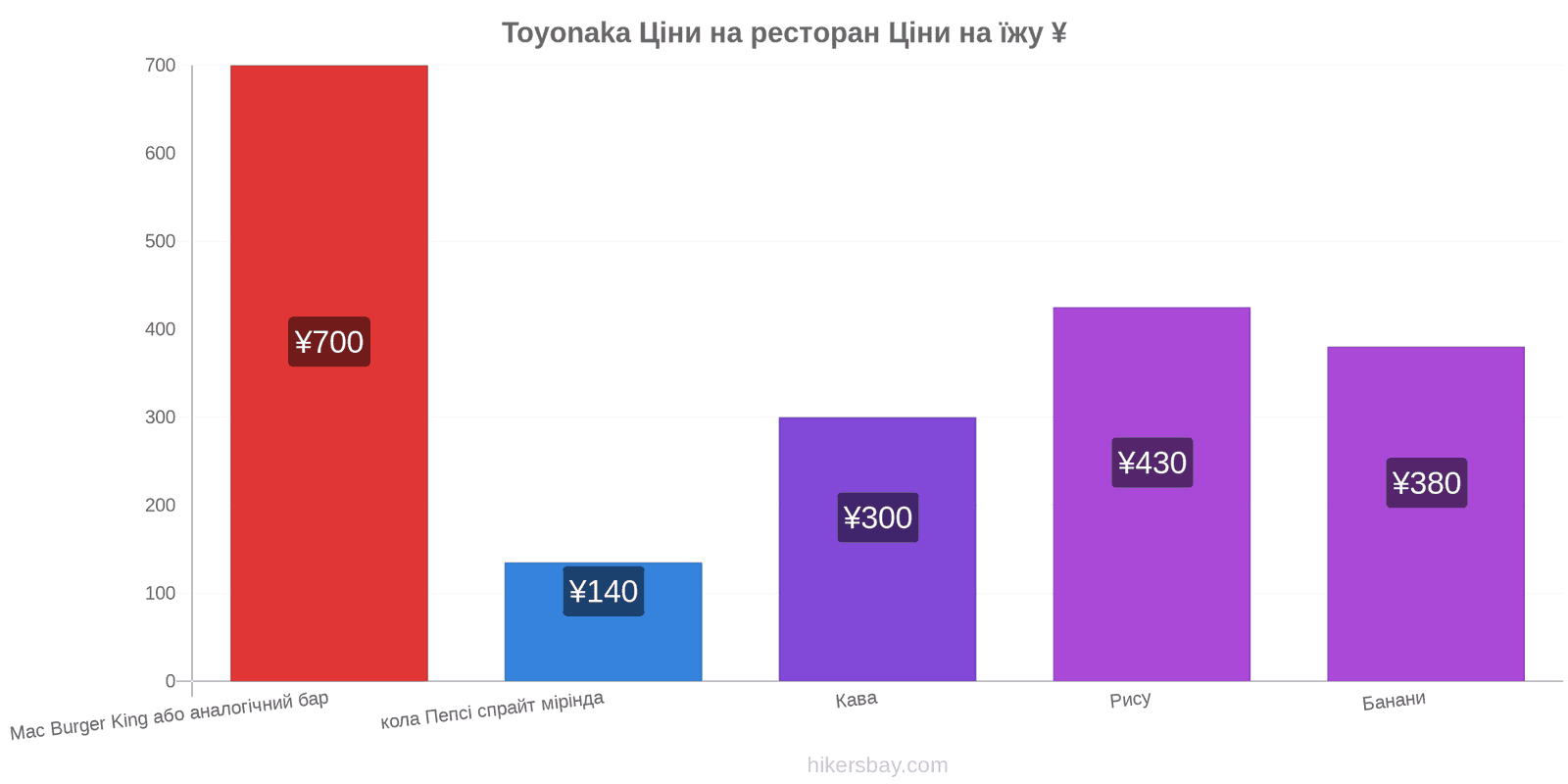 Toyonaka зміни цін hikersbay.com