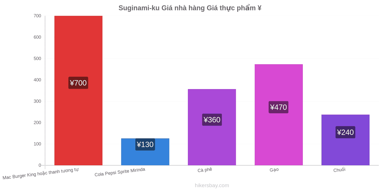 Suginami-ku thay đổi giá cả hikersbay.com