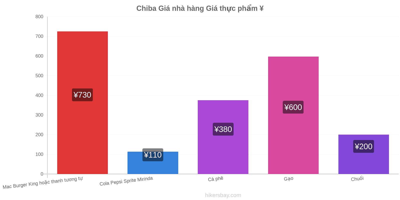 Chiba thay đổi giá cả hikersbay.com