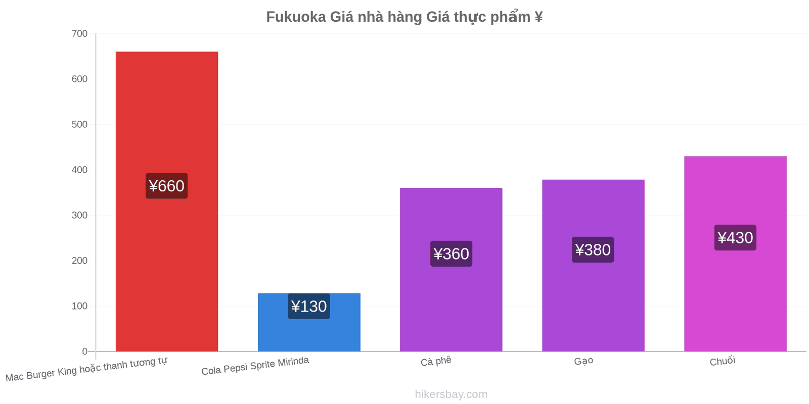 Fukuoka thay đổi giá cả hikersbay.com