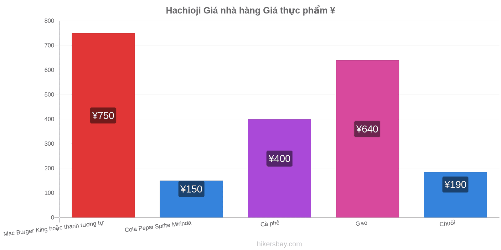 Hachioji thay đổi giá cả hikersbay.com