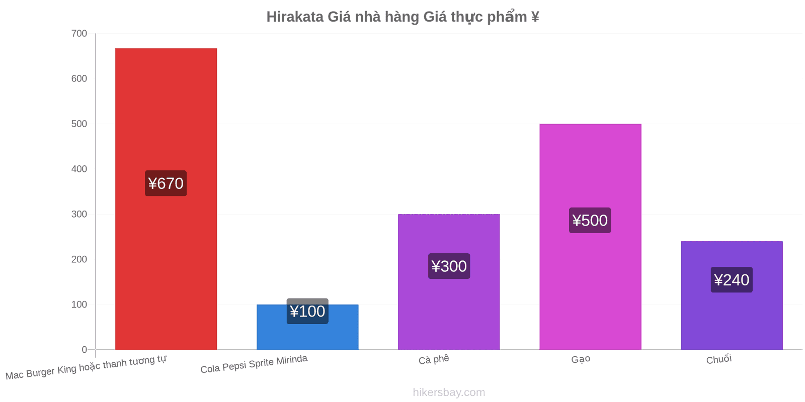 Hirakata thay đổi giá cả hikersbay.com