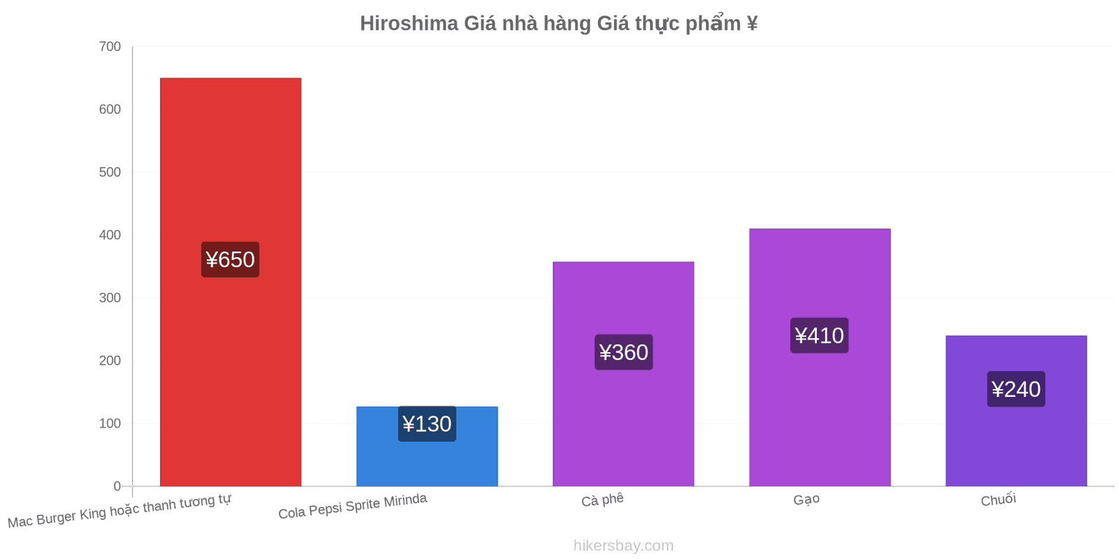 Hiroshima thay đổi giá cả hikersbay.com