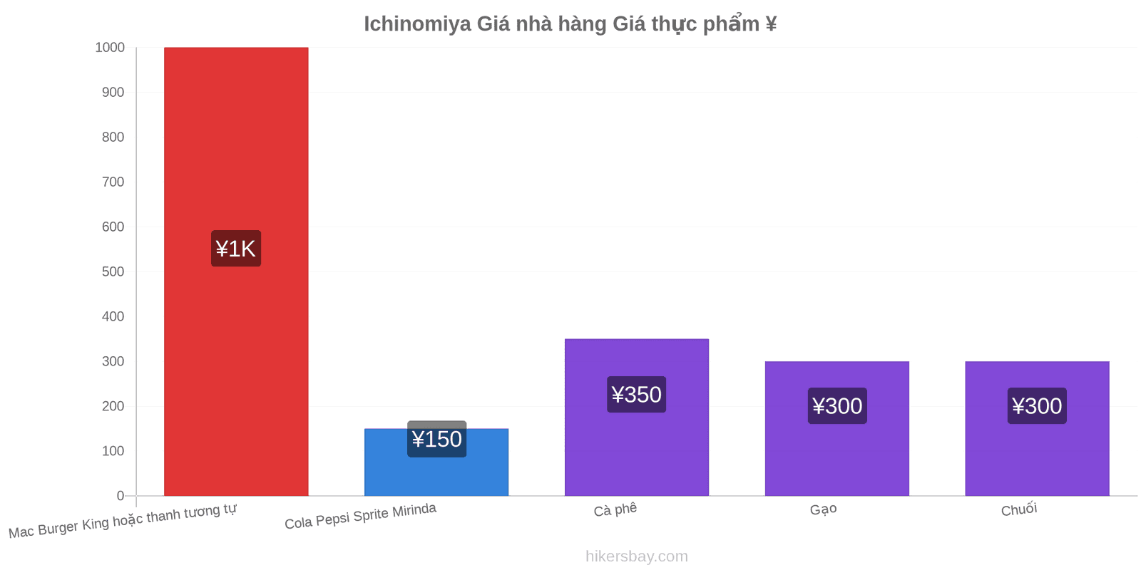 Ichinomiya thay đổi giá cả hikersbay.com