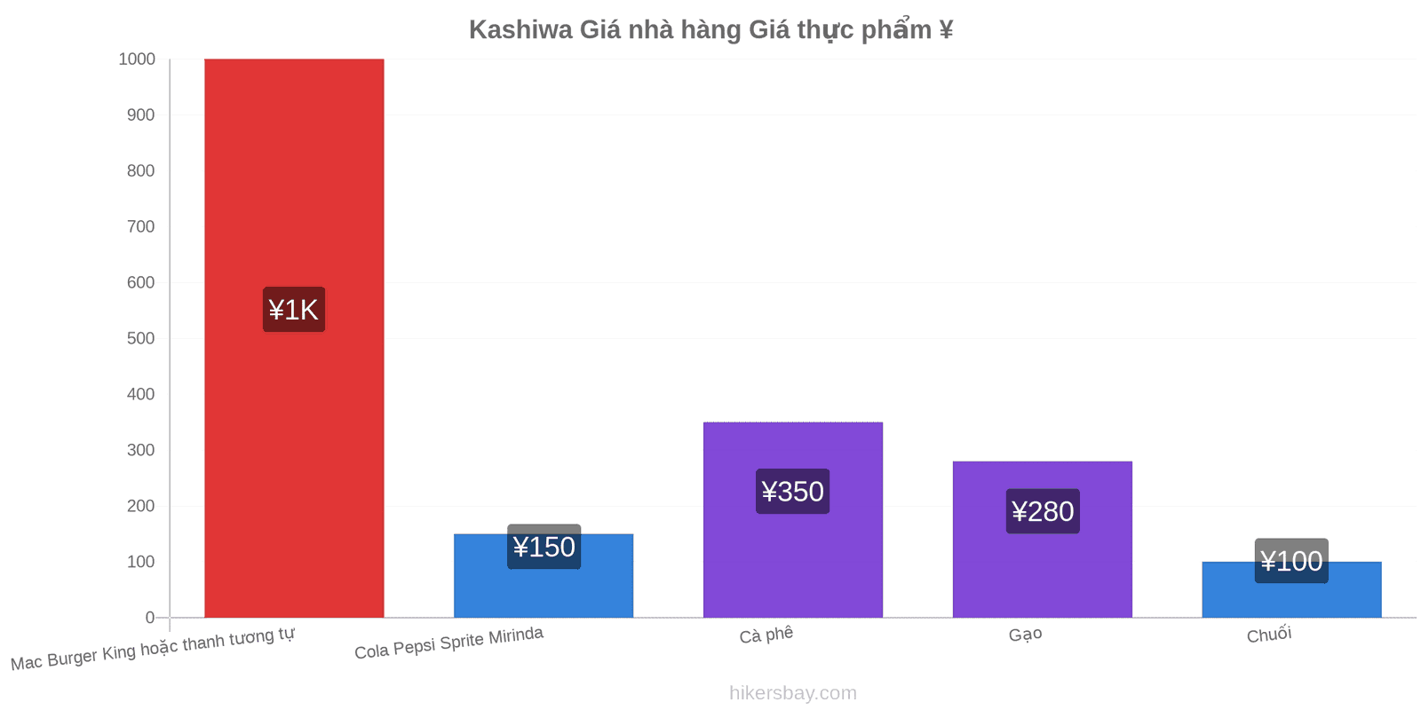 Kashiwa thay đổi giá cả hikersbay.com