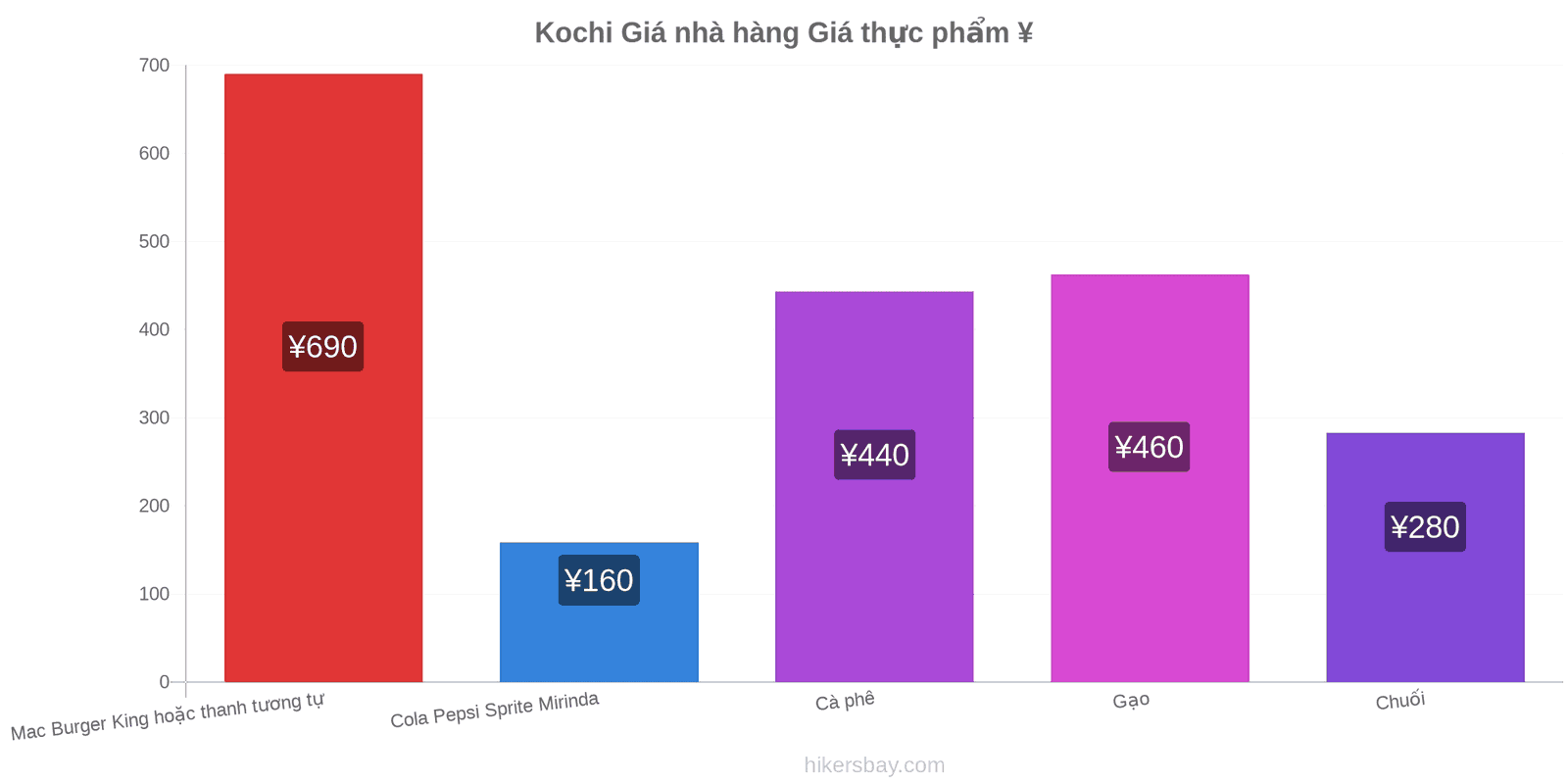 Kochi thay đổi giá cả hikersbay.com