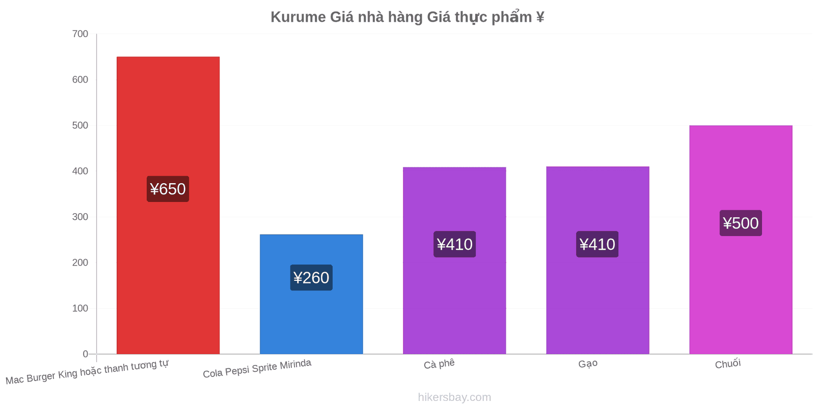 Kurume thay đổi giá cả hikersbay.com