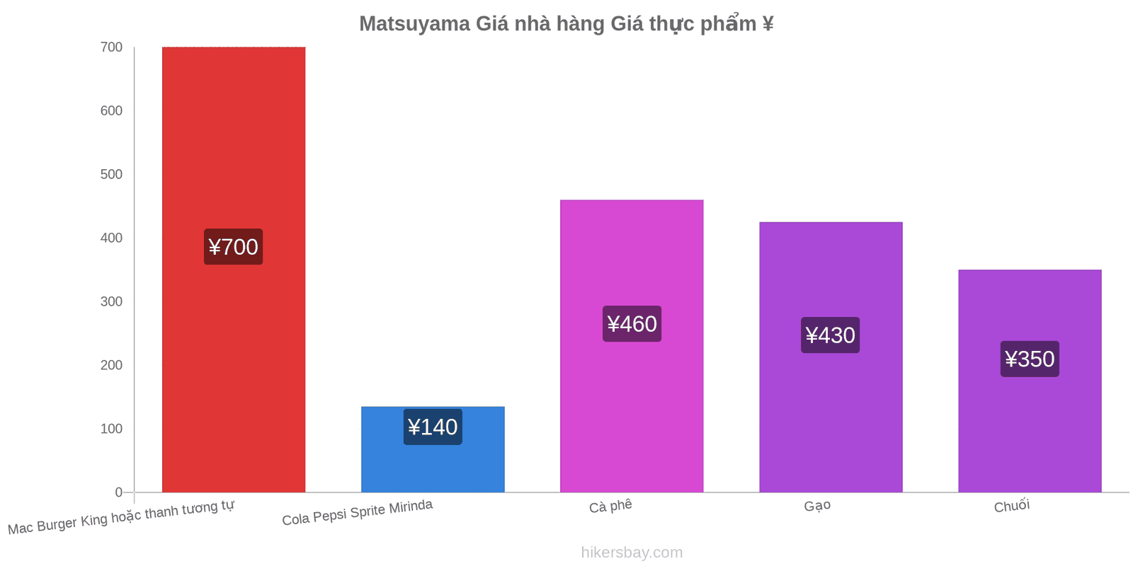 Matsuyama thay đổi giá cả hikersbay.com