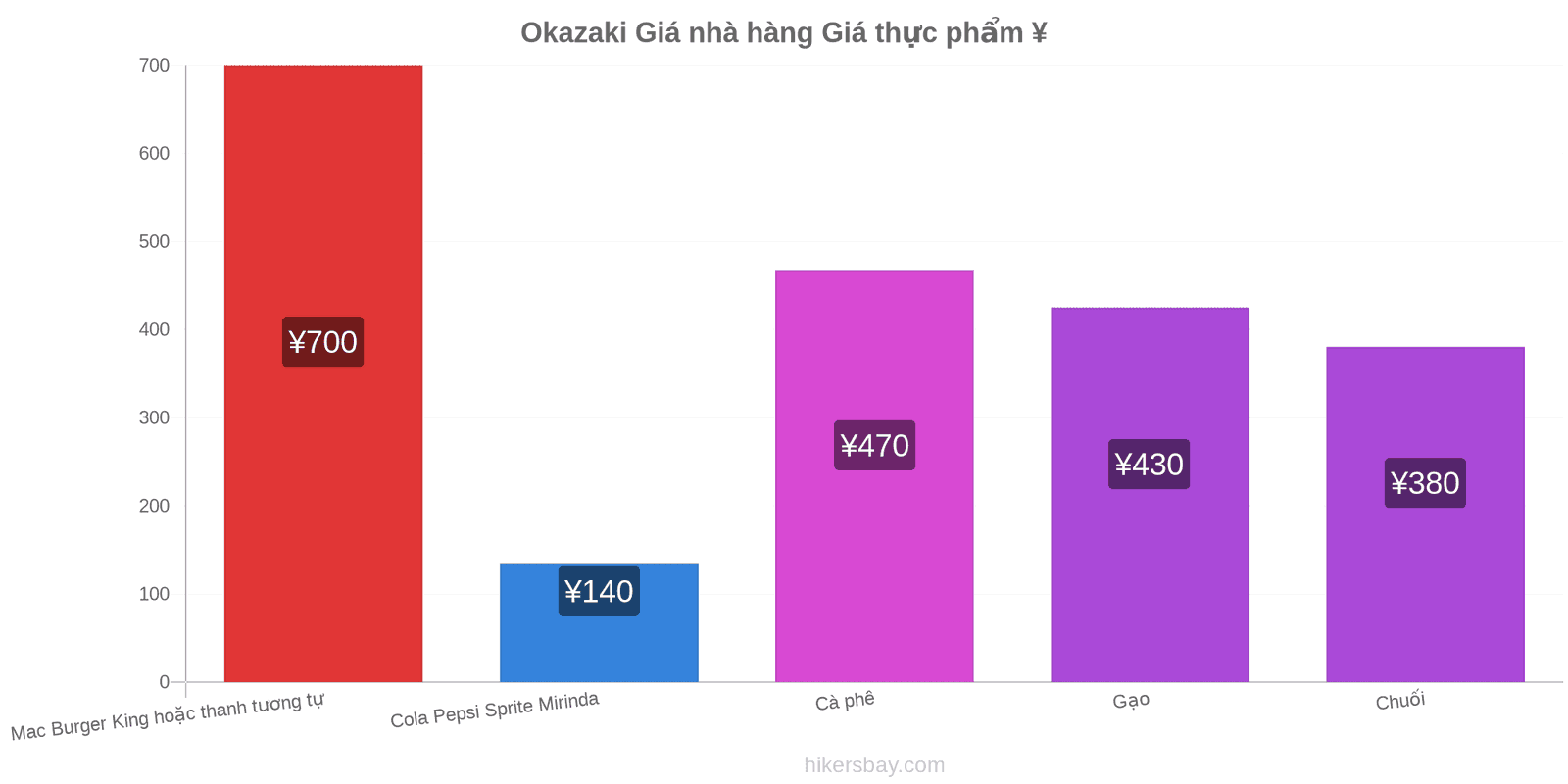 Okazaki thay đổi giá cả hikersbay.com