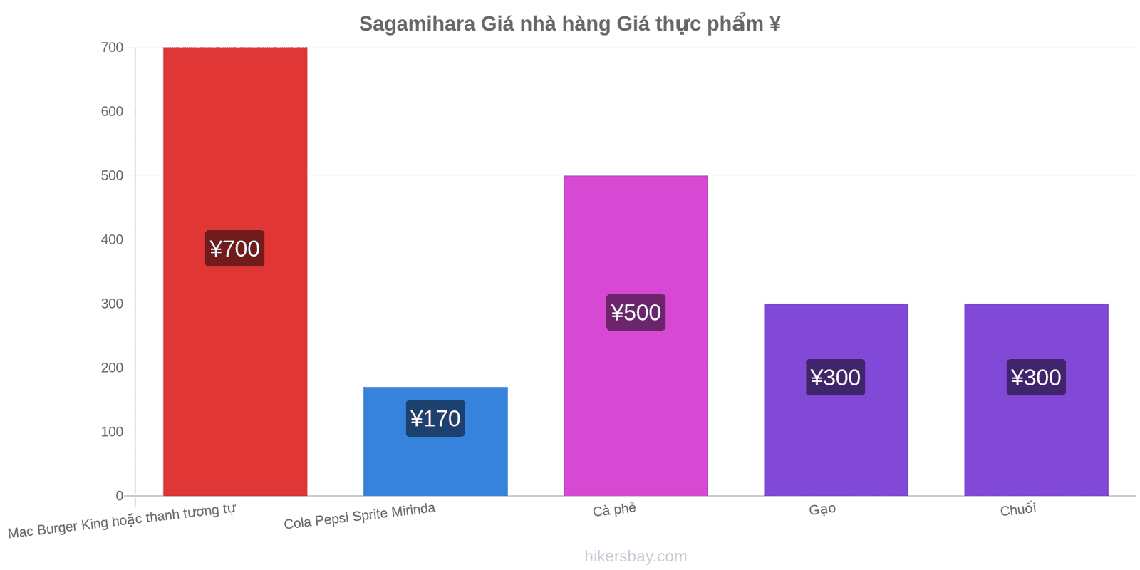 Sagamihara thay đổi giá cả hikersbay.com