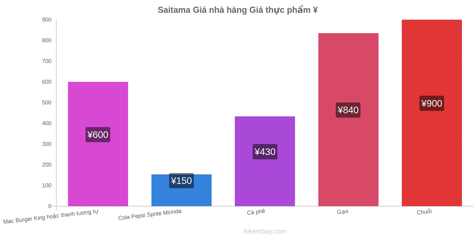 Saitama thay đổi giá cả hikersbay.com