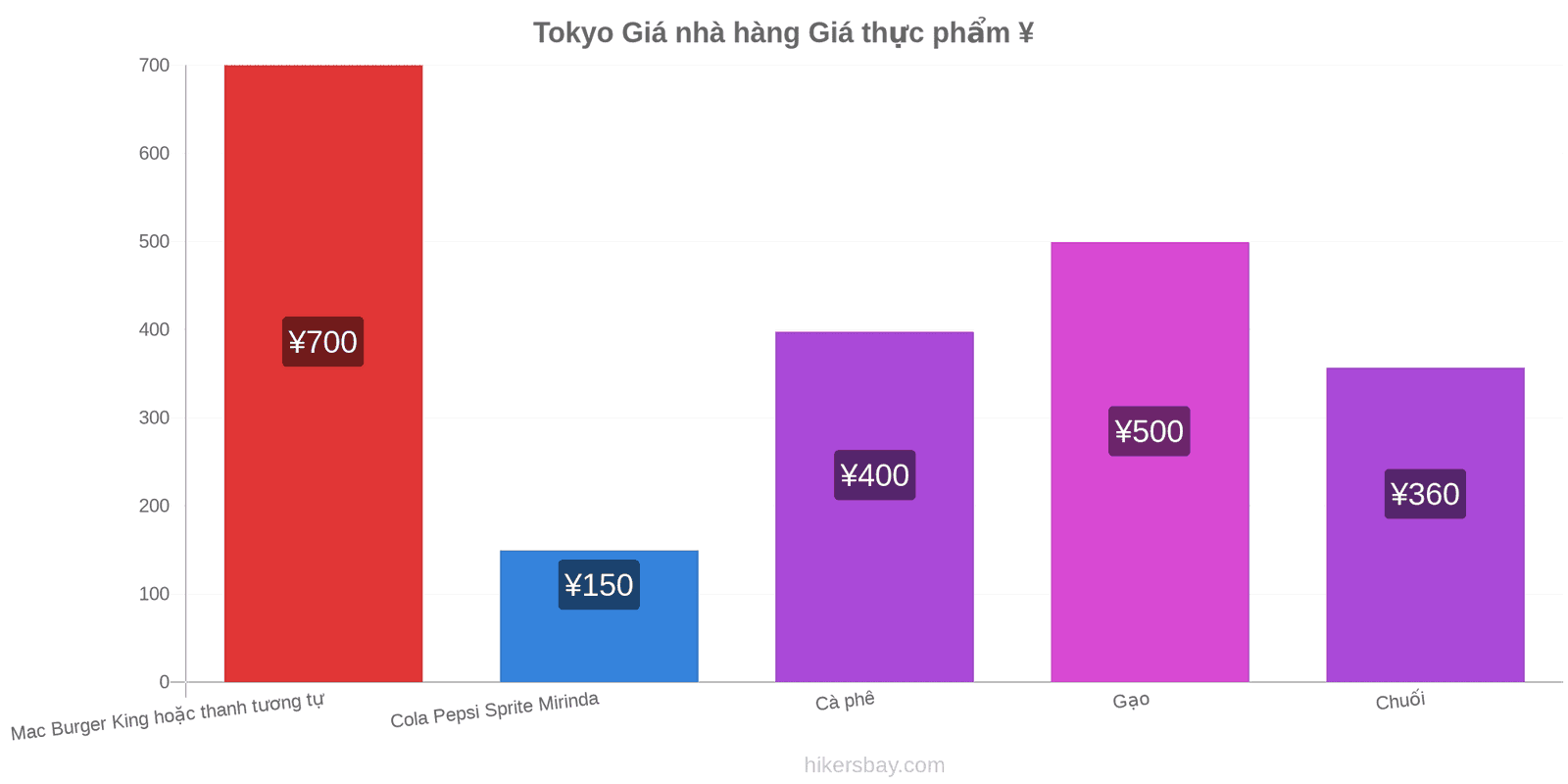 Tokyo thay đổi giá cả hikersbay.com