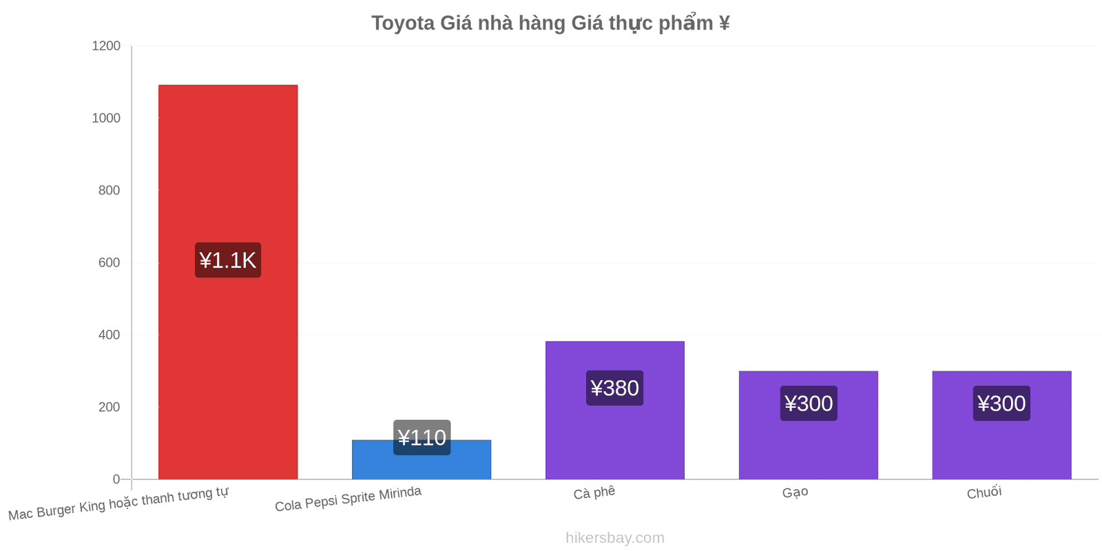 Toyota thay đổi giá cả hikersbay.com