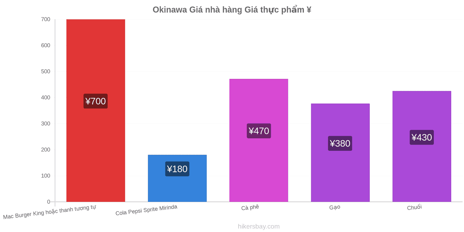 Okinawa thay đổi giá cả hikersbay.com