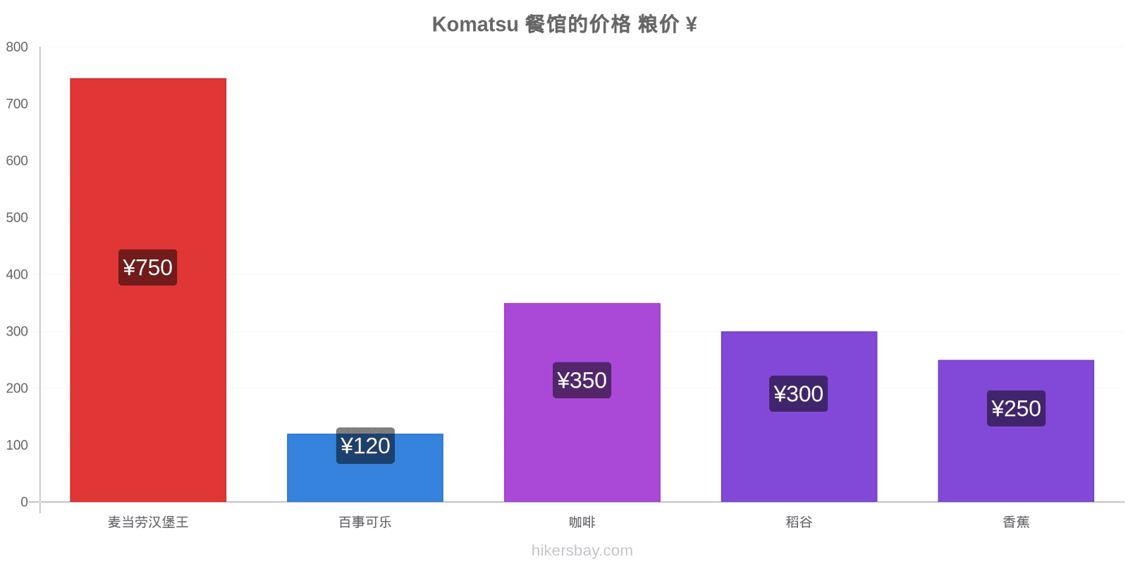 Komatsu 价格变动 hikersbay.com