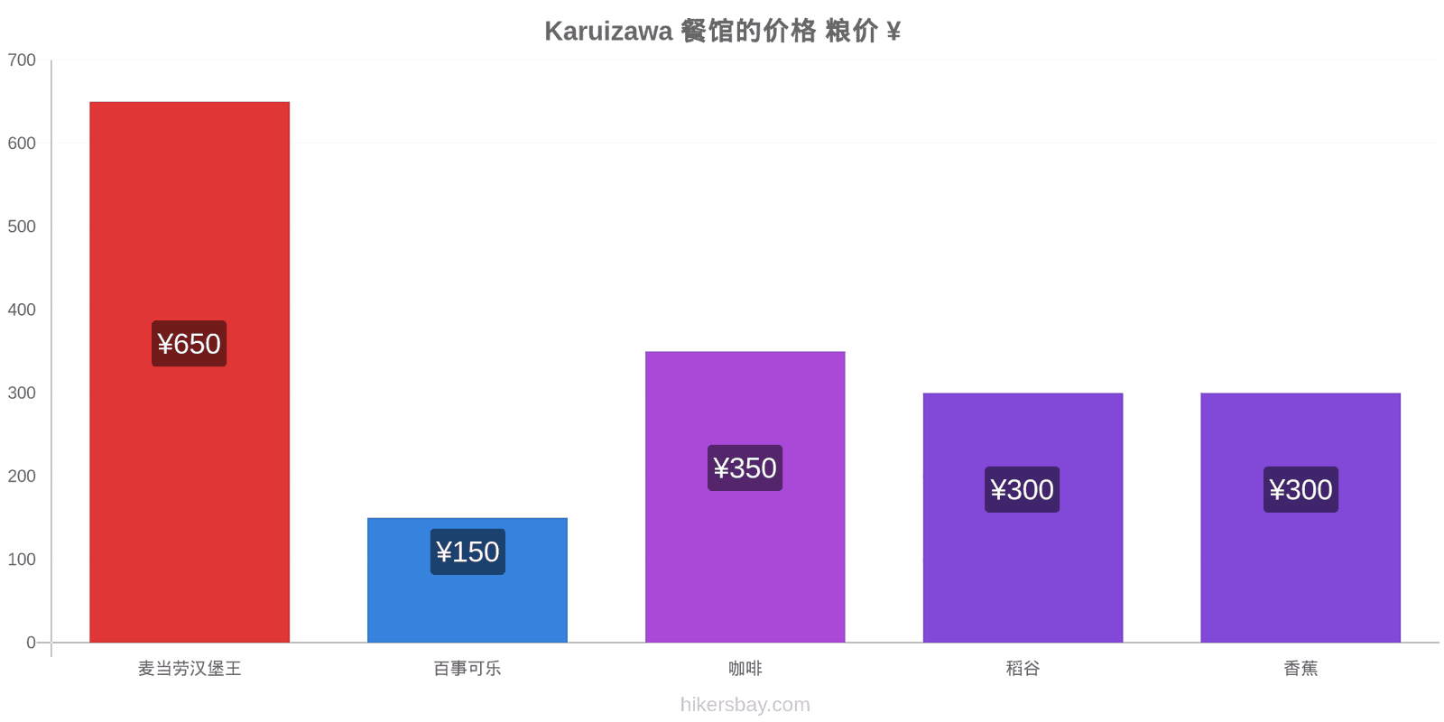 Karuizawa 价格变动 hikersbay.com