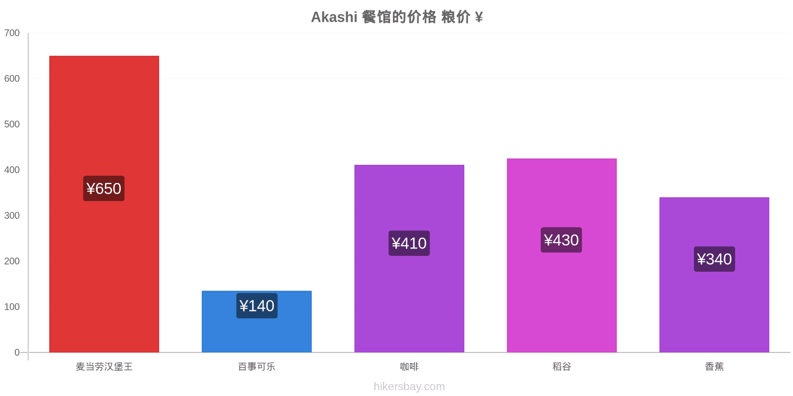 Akashi 价格变动 hikersbay.com