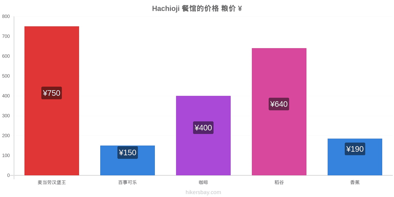 Hachioji 价格变动 hikersbay.com