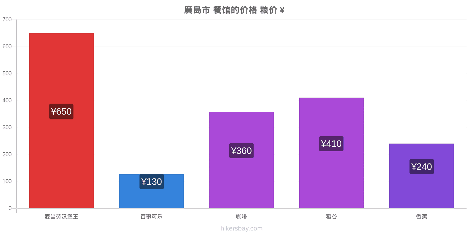 廣島市 价格变动 hikersbay.com