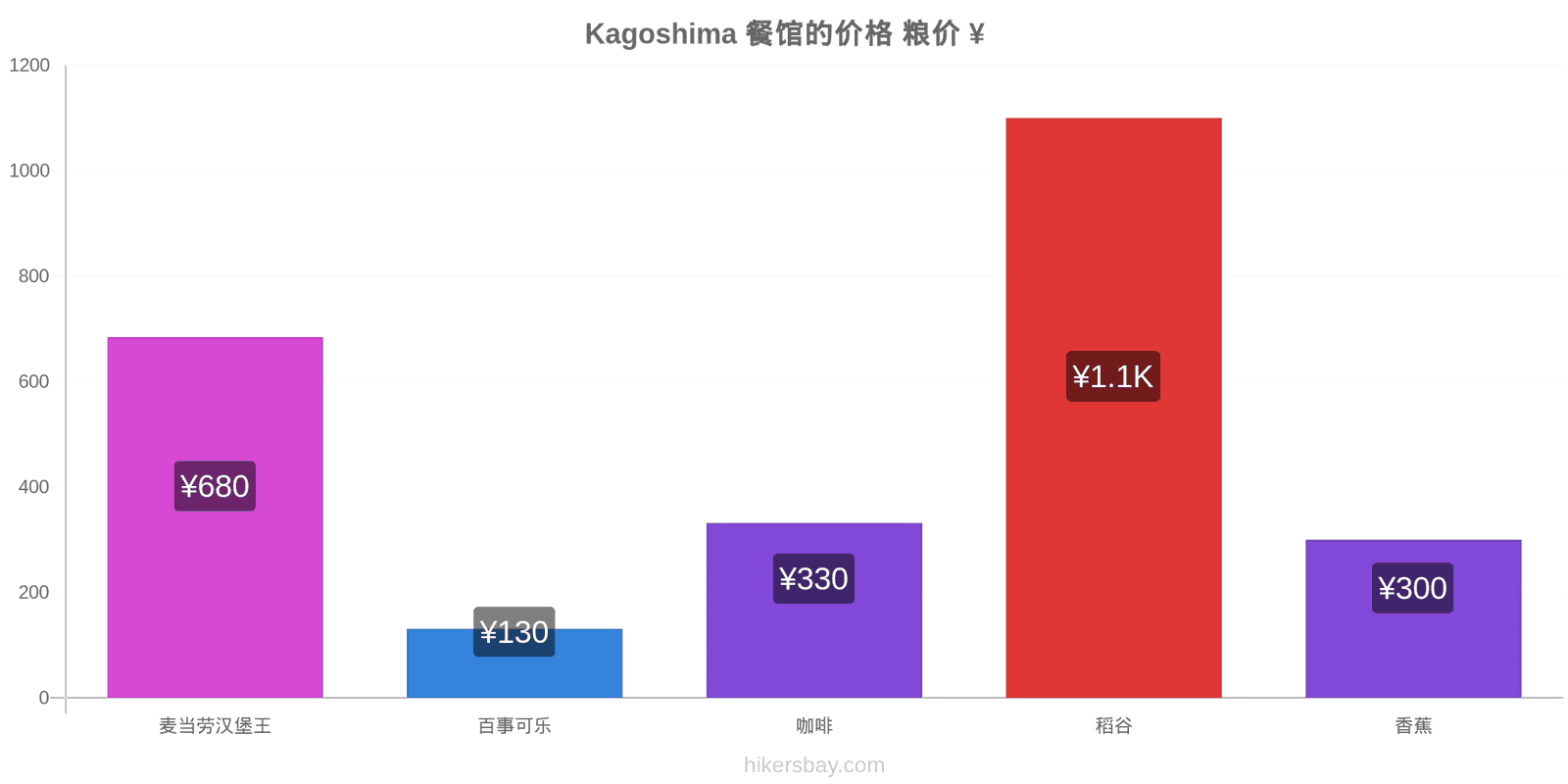 Kagoshima 价格变动 hikersbay.com