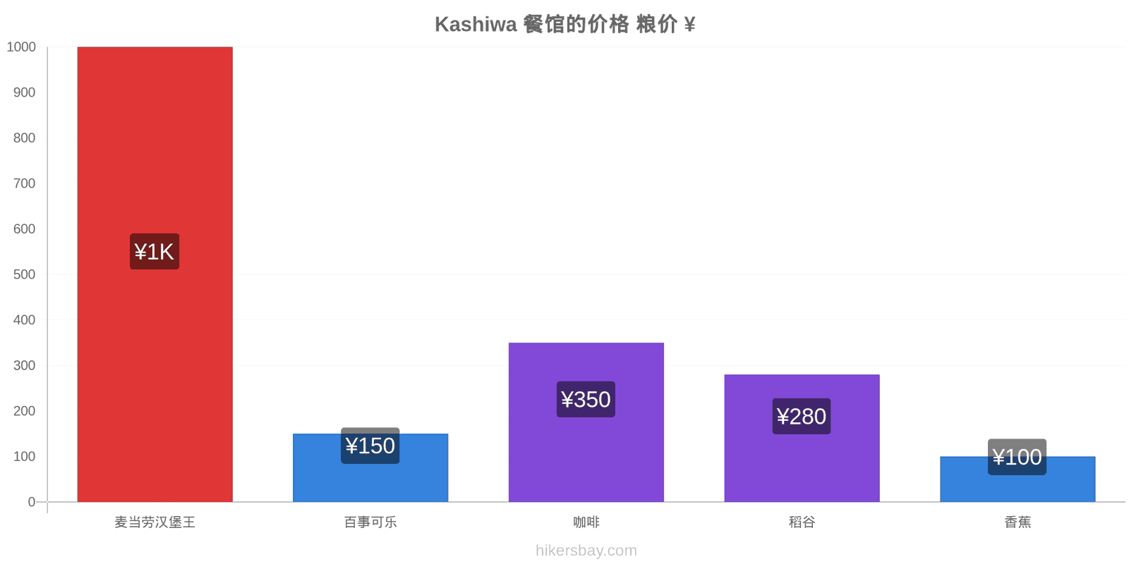 Kashiwa 价格变动 hikersbay.com