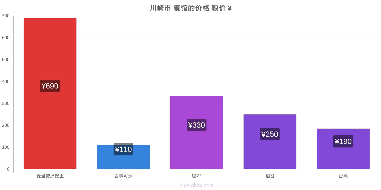 川崎市 价格变动 hikersbay.com