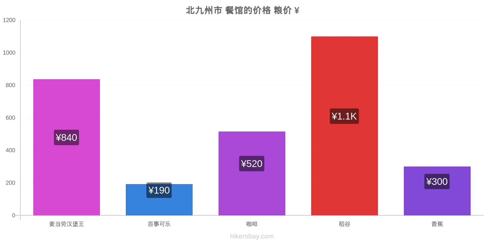 北九州市 价格变动 hikersbay.com