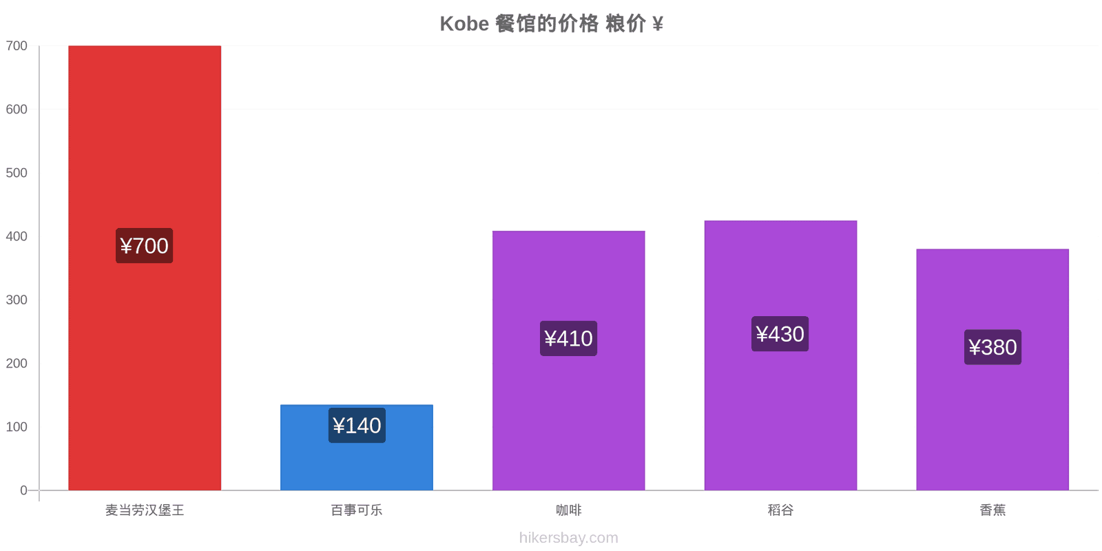 Kobe 价格变动 hikersbay.com