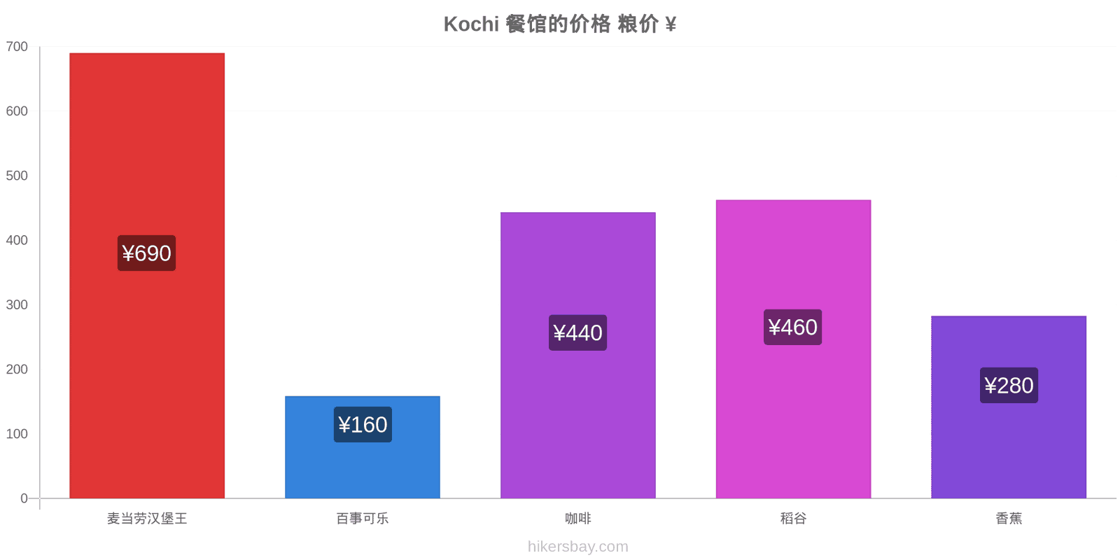 Kochi 价格变动 hikersbay.com